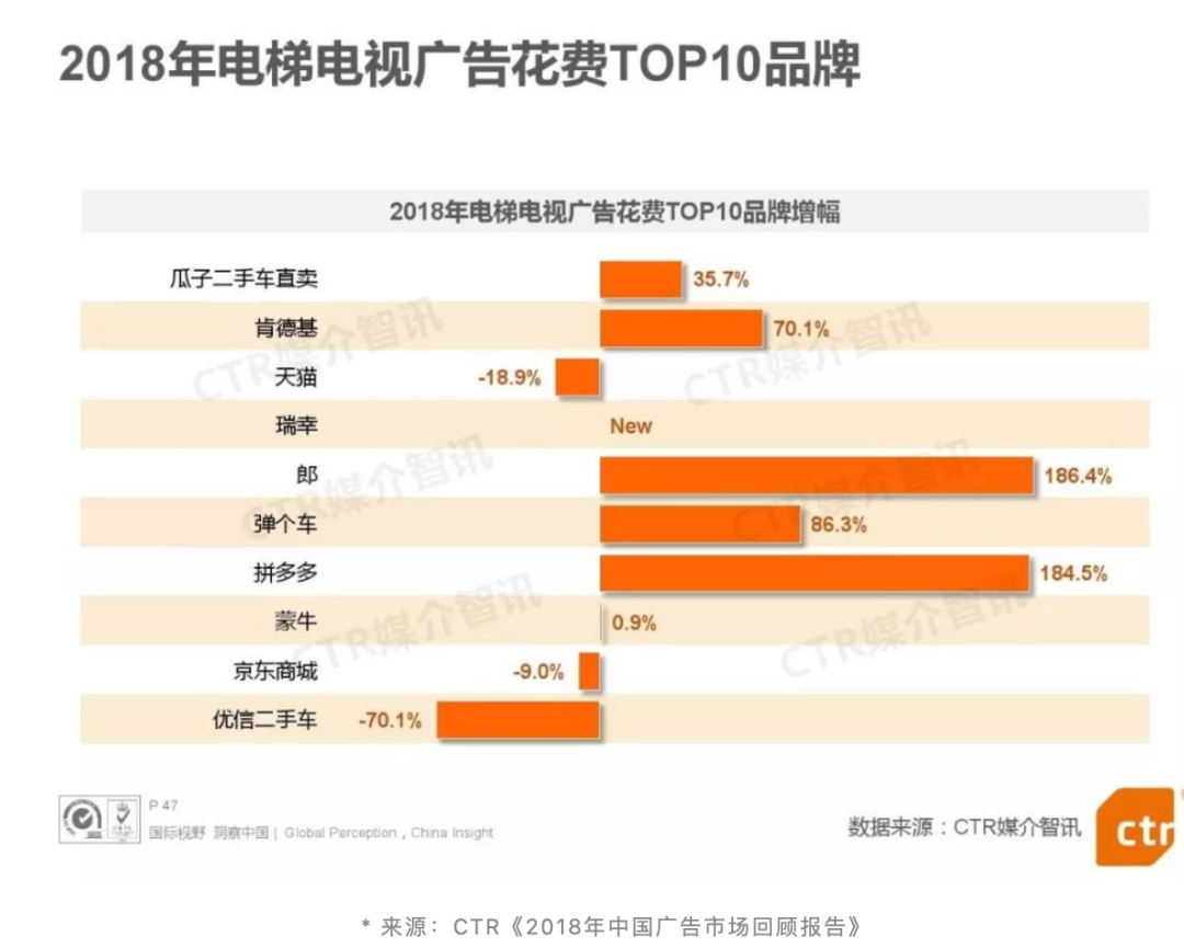 《大搜车被爆楼宇广告“穿越”两年未换新，汽车融资租赁赛道早已今非昔比》