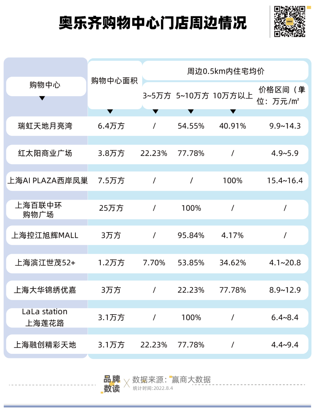 随后一年又开设天猫旗舰店,2019年6月7日,奥乐齐在上海静安和闵行开设