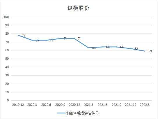 图：纵横股份和讯SGI指数综合评分