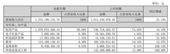 华特达因上半年净利润增速同比降36.9个百分点，大单品“伊可新”还能火多久？