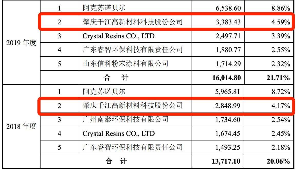 图源：2022年1月深市主板招股书