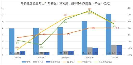 华特达因上半年净利润增速同比降36.9个百分点，大单品“伊可新”还能火多久？