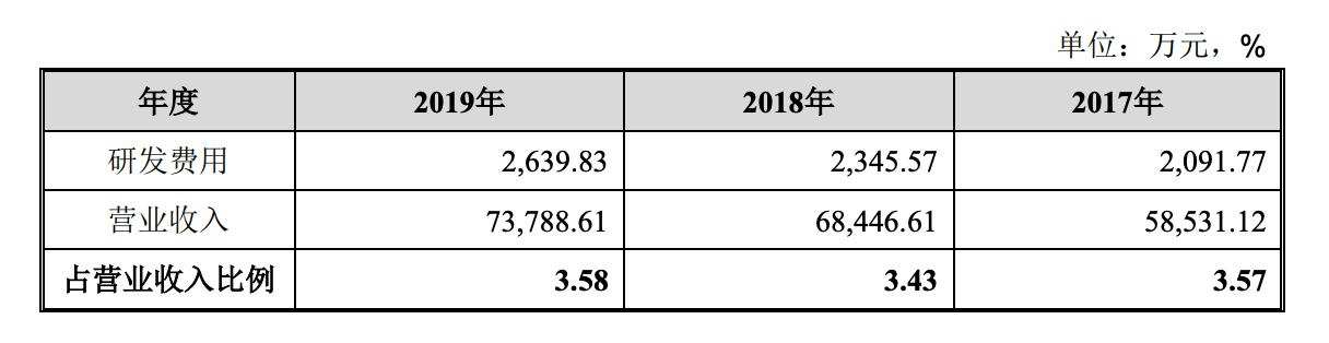 图源：2020年5月科创板招股书