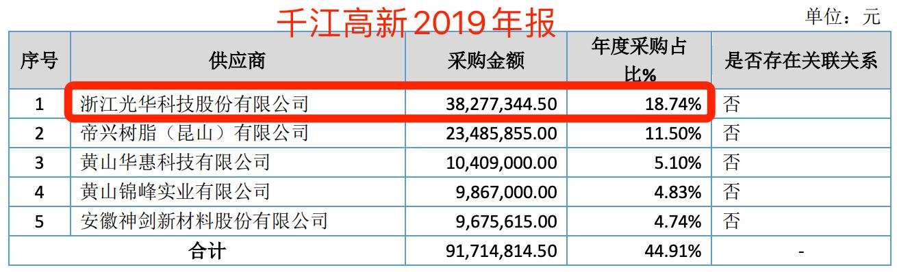 IPO观察|科创板碰壁后转战主板、光华股份研发实力单薄 销售数据还与客户采购额“打架”