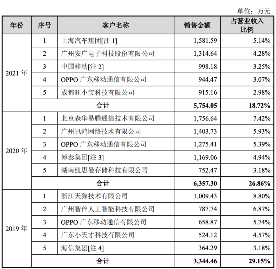 我们翻遍488页招股书，发现思必驰还是没脱离AI们的俗套(图3)