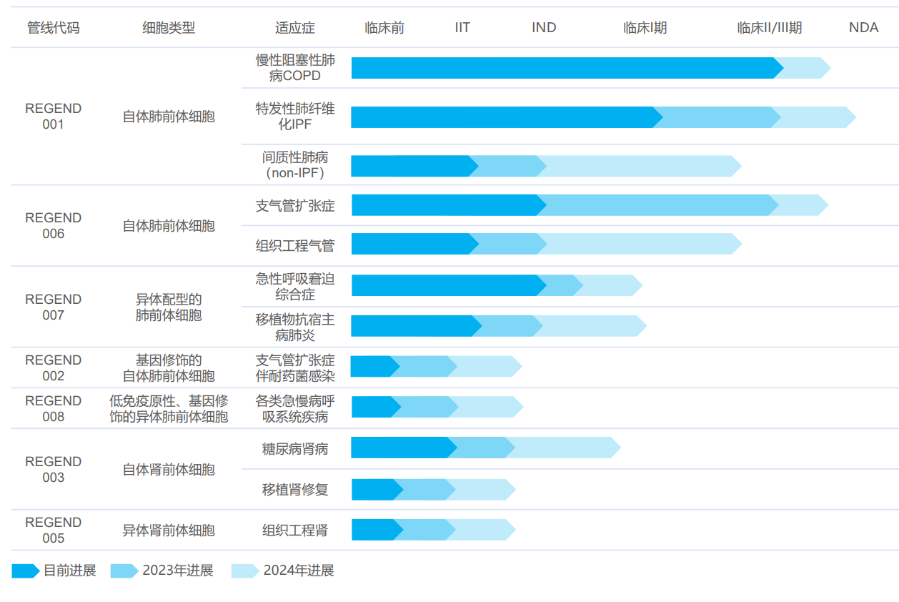 完成二期临床首例患者给药，「吉美瑞生」布局细胞治疗(图1)