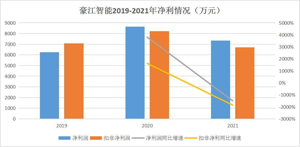 IPO观察|豪江智能净利毛利双下滑、应收账款逐年激增 经营业绩存风险如何突围