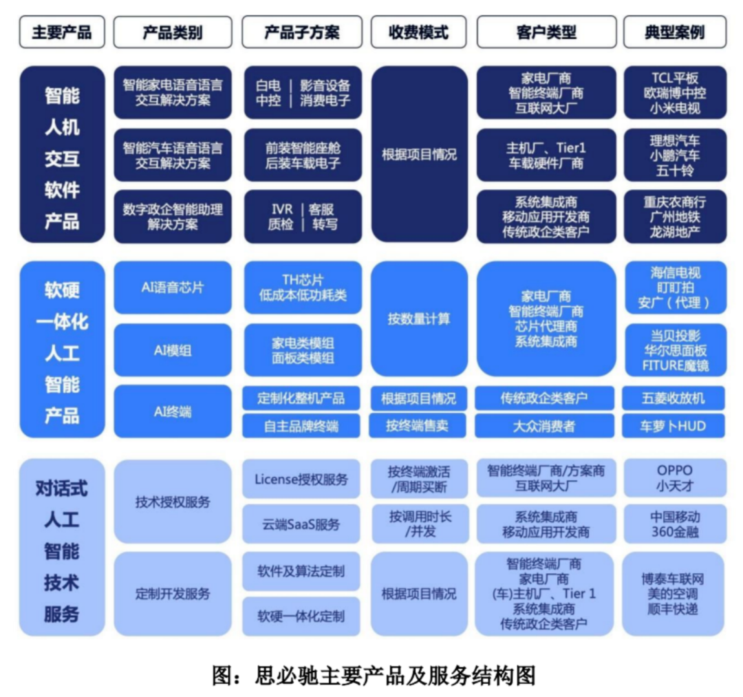 我们翻遍488页招股书，发现思必驰还是没脱离AI们的俗套(图2)