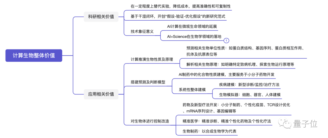 计算生物来到商业化前夜，一文搞懂产业链全貌(图3)