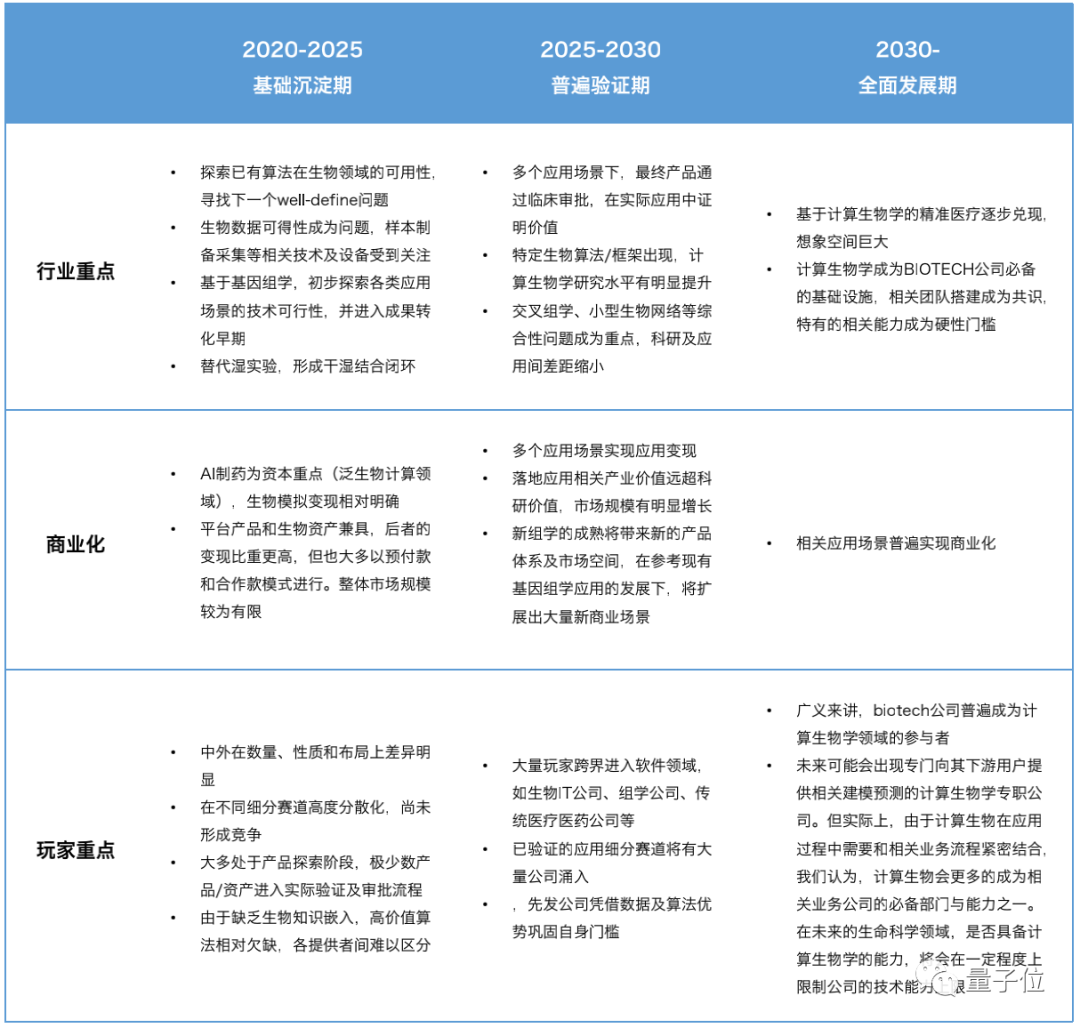 计算生物来到商业化前夜，一文搞懂产业链全貌(图5)