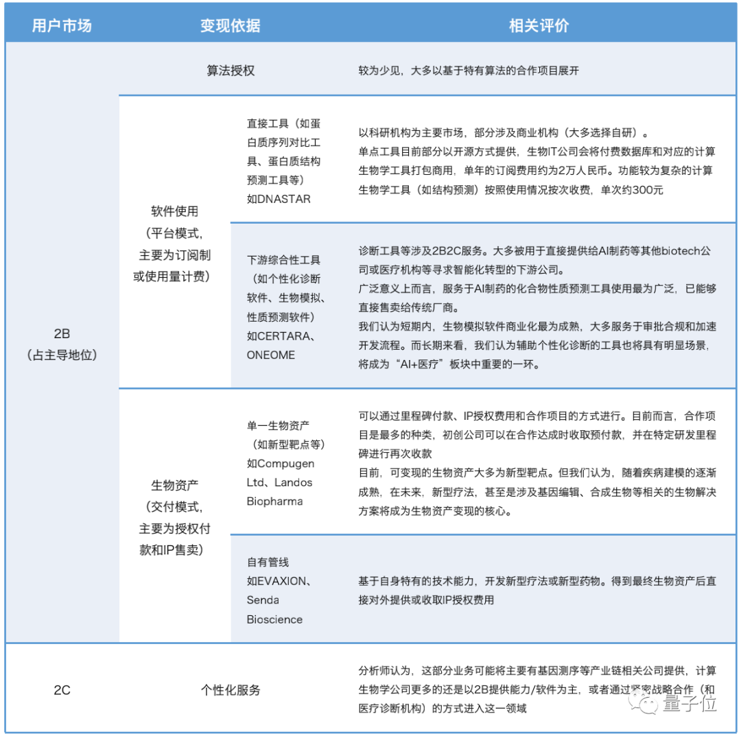 计算生物来到商业化前夜，一文搞懂产业链全貌(图6)