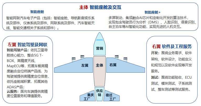 36氪独家 |「BICV」完成数亿元A轮融资，布局智能座舱+北斗高精度定位，赋能新时代智能网联汽车