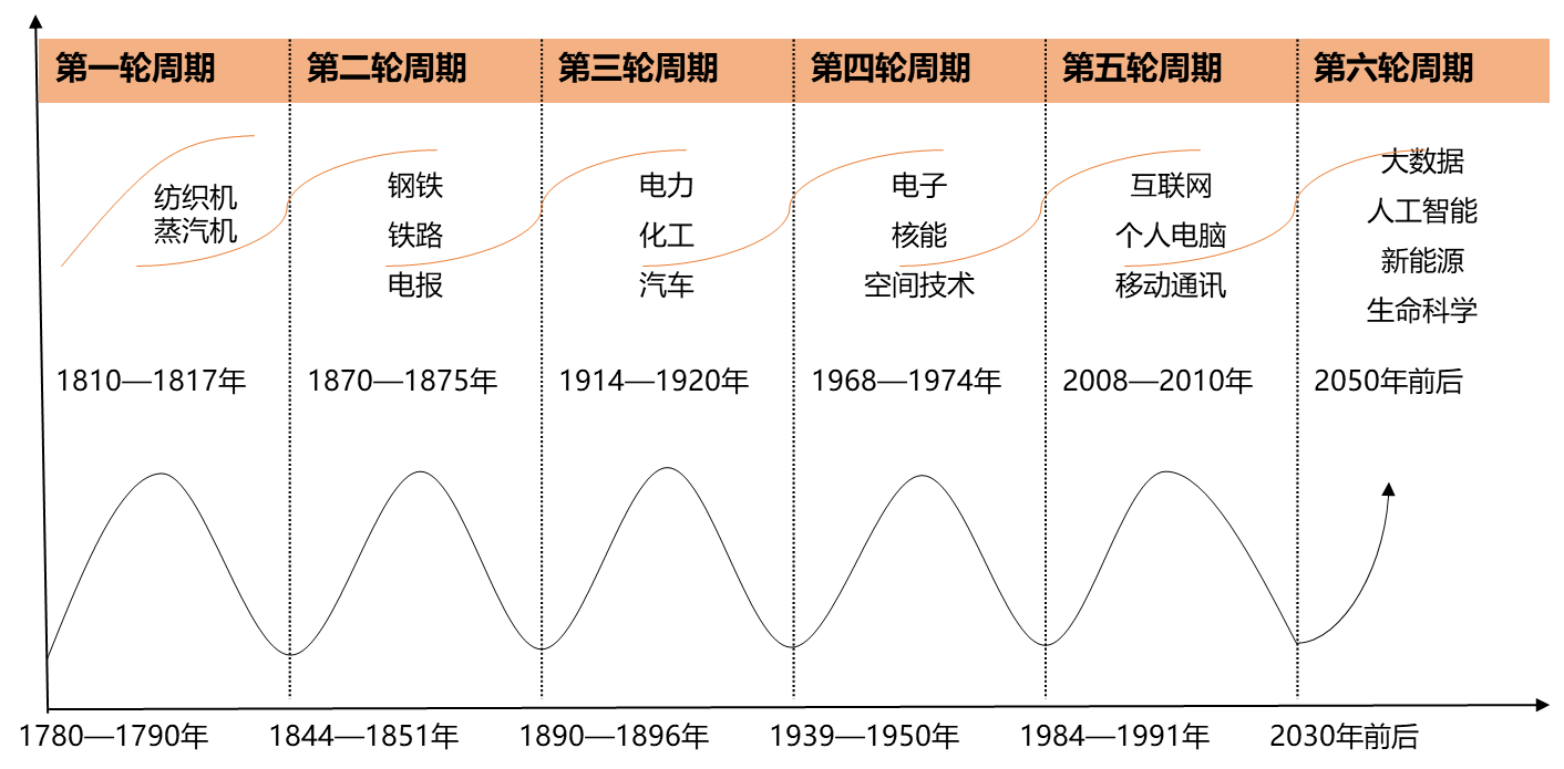 横亘在风险投资人面前的山峰-康波周期-36氪