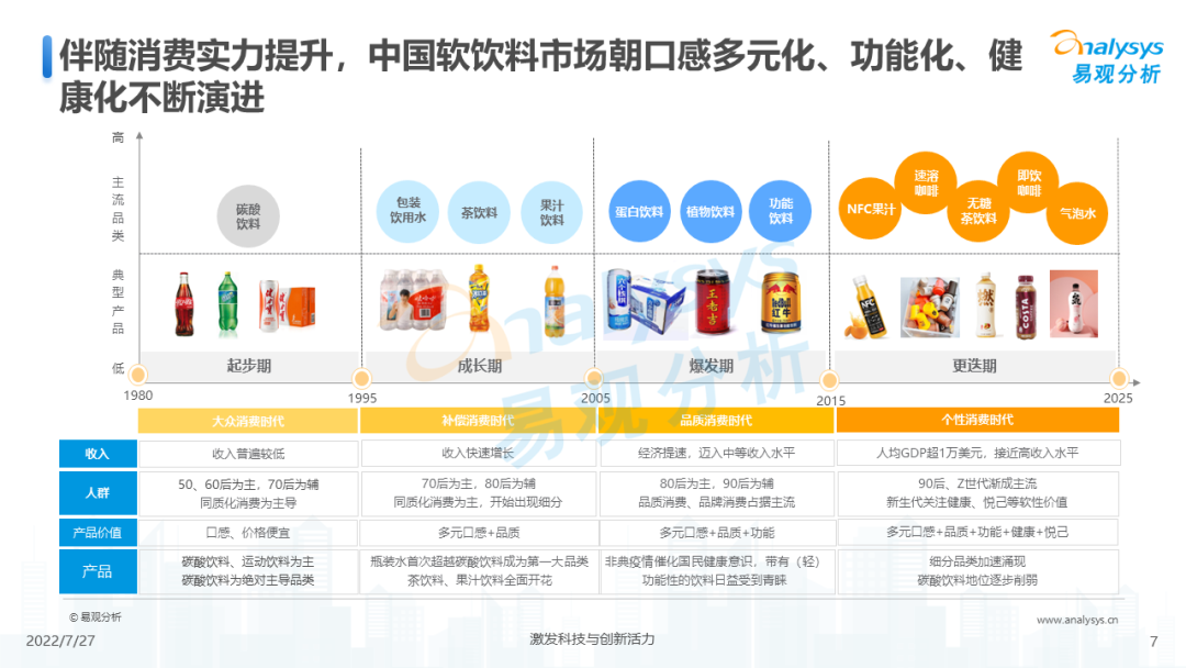 022年中国软饮料市场洞察"