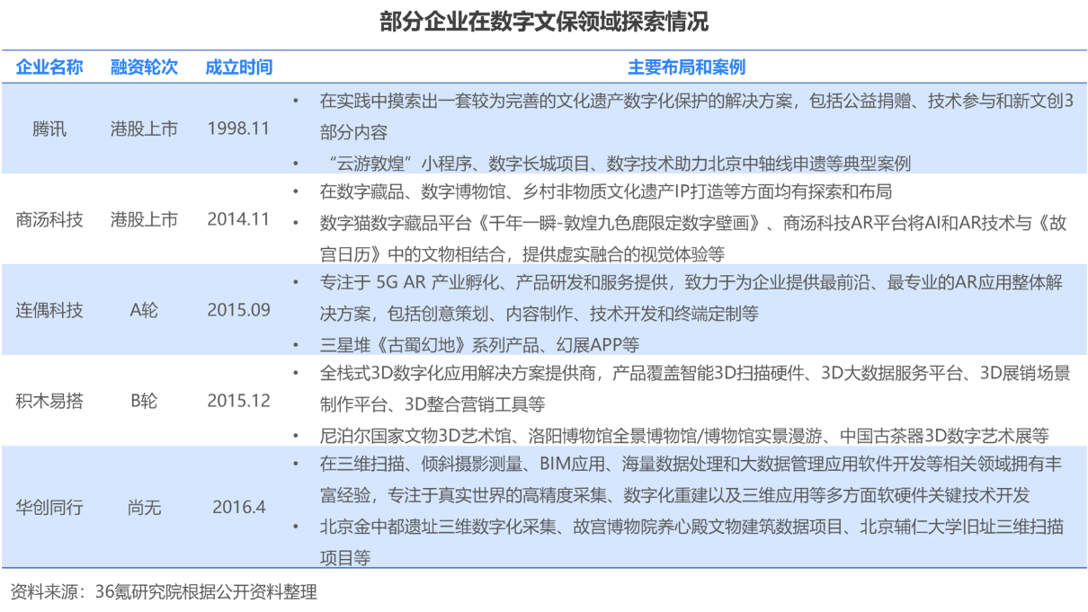 36氪研究院 | 2022年中国数字文保行业洞察报告