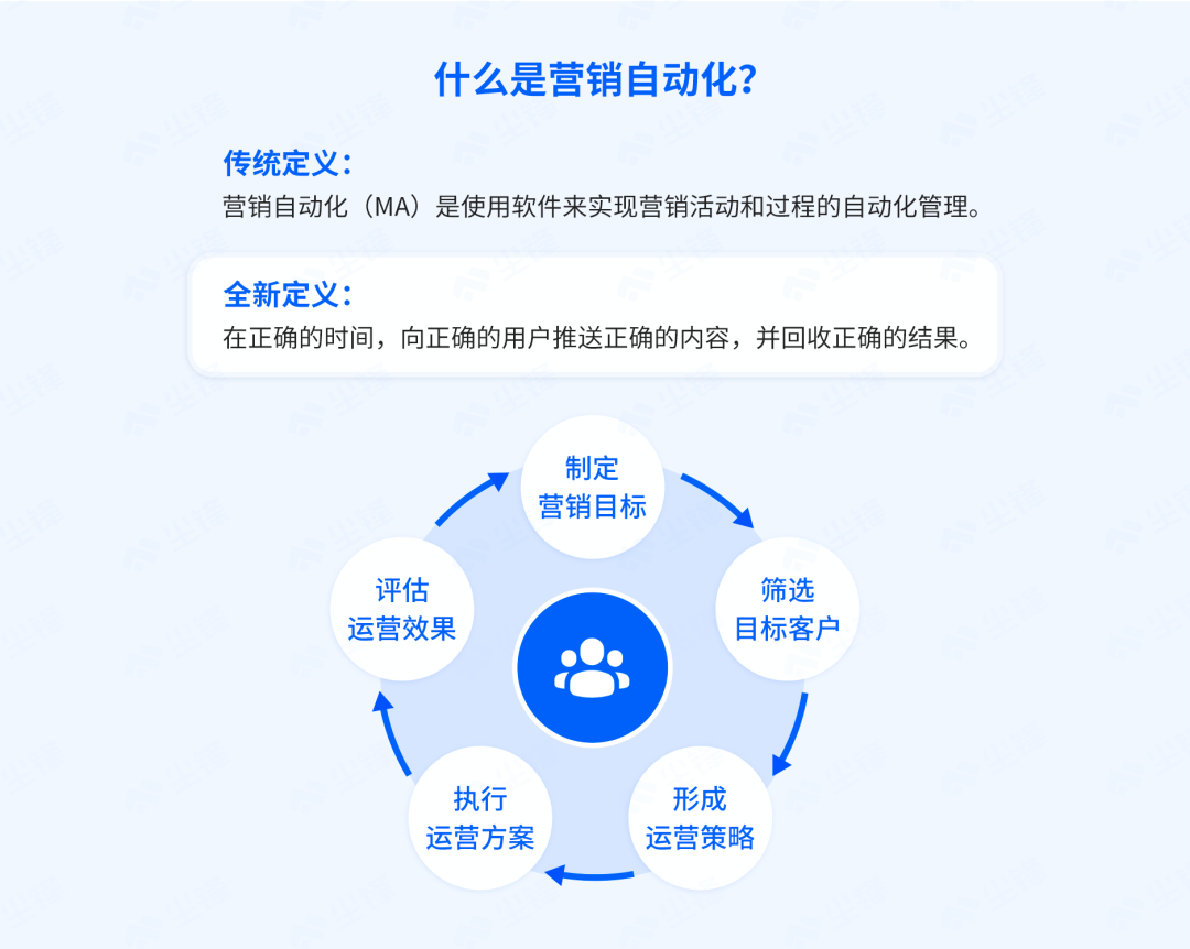 塵鋒營銷SOP2.0已上線，讓營銷自動化，給增長更多可能