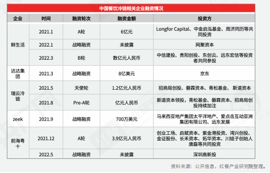 供应链、预制菜、数字化……疫情下中国餐饮产业发展趋势(图14)