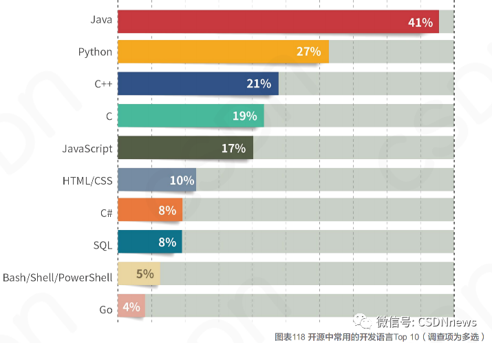 中国开发者调查报告 月薪集中在8k 17k 厌倦大小周 近三成的人没有跳槽过 36氪