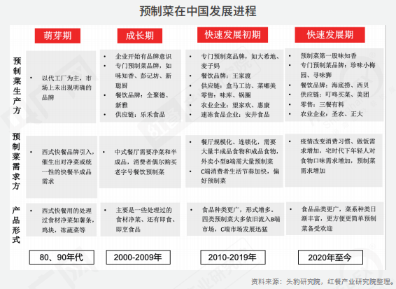 供应链、预制菜、数字化……疫情下中国餐饮产业发展趋势(图6)