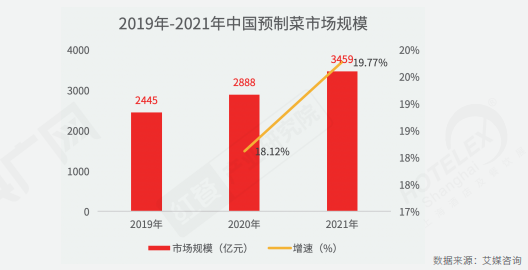 供应链、预制菜、数字化……疫情下中国餐饮产业发展趋势(图5)