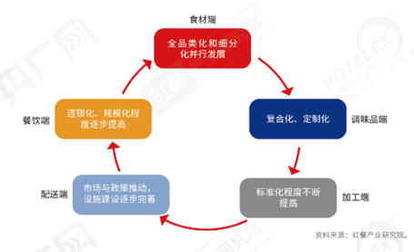 供应链、预制菜、数字化……疫情下中国餐饮产业发展趋势(图3)