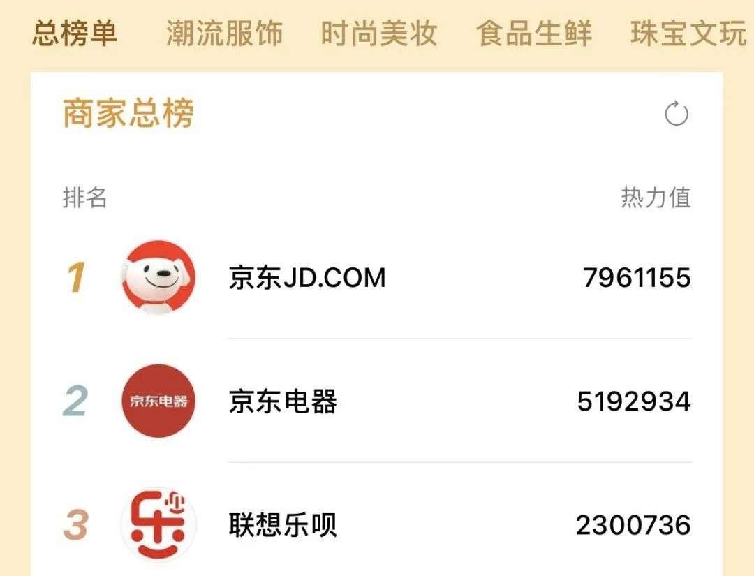 京东继前两年和快手、抖音合作后，在今年618又在视频号开启了直播带货。618视频号直播商家总榜 直播