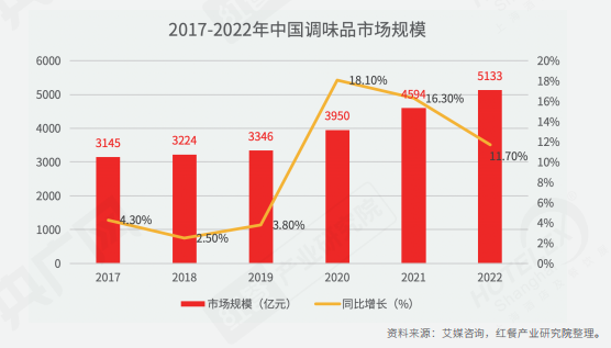 供应链、预制菜、数字化……疫情下中国餐饮产业发展趋势(图9)