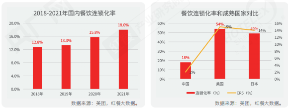 供应链、预制菜、数字化……疫情下中国餐饮产业发展趋势(图2)