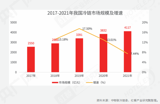 供应链、预制菜、数字化……疫情下中国餐饮产业发展趋势(图13)