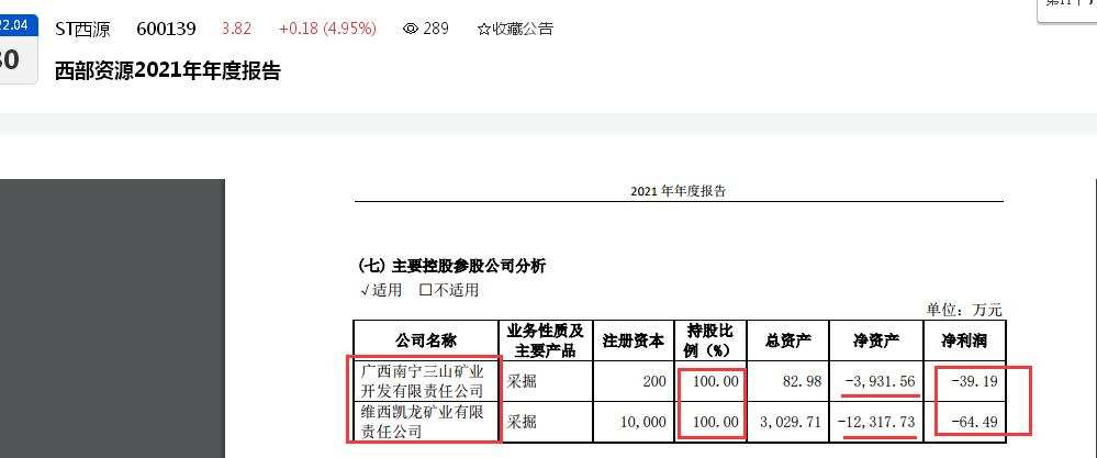 西部资源“大亏”三年背后：借款逾期未还致“丧失主营收”、两大矿山权证到期、现金流 “告急”拖欠工资被提起仲裁
