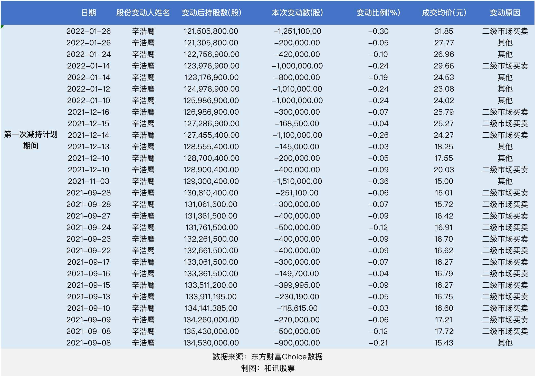 “数量不多伤害却极大”，风语筑老板娘挤牙膏式减持遭吐槽，公司上半年预亏