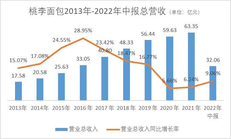 桃李面包之困，不只增收不增利|和讯曝财报
