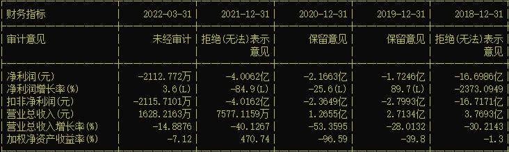 8000多股民懵了！这家公司自曝停水停电临时停工，还欠员工3个月工资，董秘上任5天便