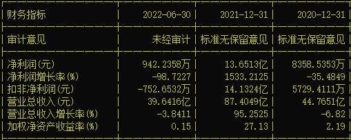 断崖式下滑！新乡化纤上半年净利同比大降98%，股价单边下跌一年多！网友：基本上没过好心情