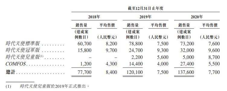 来源于时代天使招股书