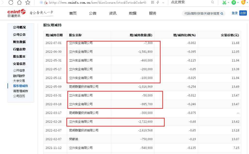 龙津药业年内遭三大股东合计减持千万股：半年报预亏百万元、去年归母净利润同比下滑超七成、去年扣非净利润亏损千万元