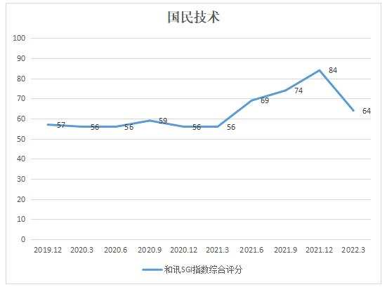 图：国民技术和讯SGI指数综合评分