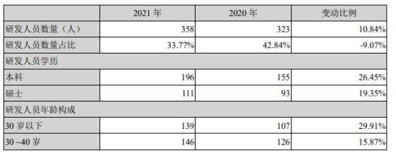 来源：国民技术2021年年度报告