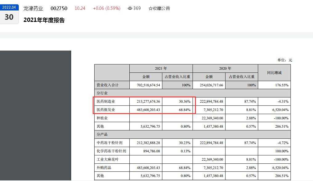 龙津药业年内遭三大股东合计减持千万股：半年报预亏百万元、去年归母净利润同比下滑超七成、去年扣非净利润亏损千万元