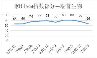 和讯SGI|瑞普生物净利润同比下滑38% 和讯SGI指数评分66分 “业绩下滑”传言得到证实