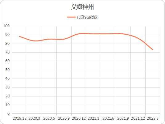 和讯SGI公司｜新冠病毒相关业务面临不确定性，义翘神州业绩大幅下滑！SGI指数评分持续降低