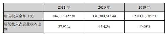 来源：国民技术2021年年度报告
