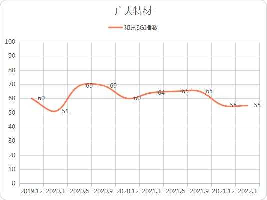 和讯SGI公司｜广大特材将迎“曙光”？原材料价格处高位，业绩持续承压，SGI评分仅55