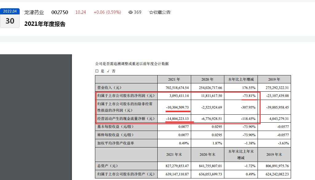 龙津药业年内遭三大股东合计减持千万股：半年报预亏百万元、去年归母净利润同比下滑超七成、去年扣非净利润亏损千万元