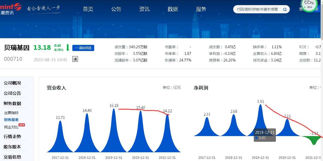 贝瑞基因亏损“颓势”延续：今年上半年亏损0.19亿元、去年现近五年来首亏、有股东已连续三年减持累计套现十多亿元