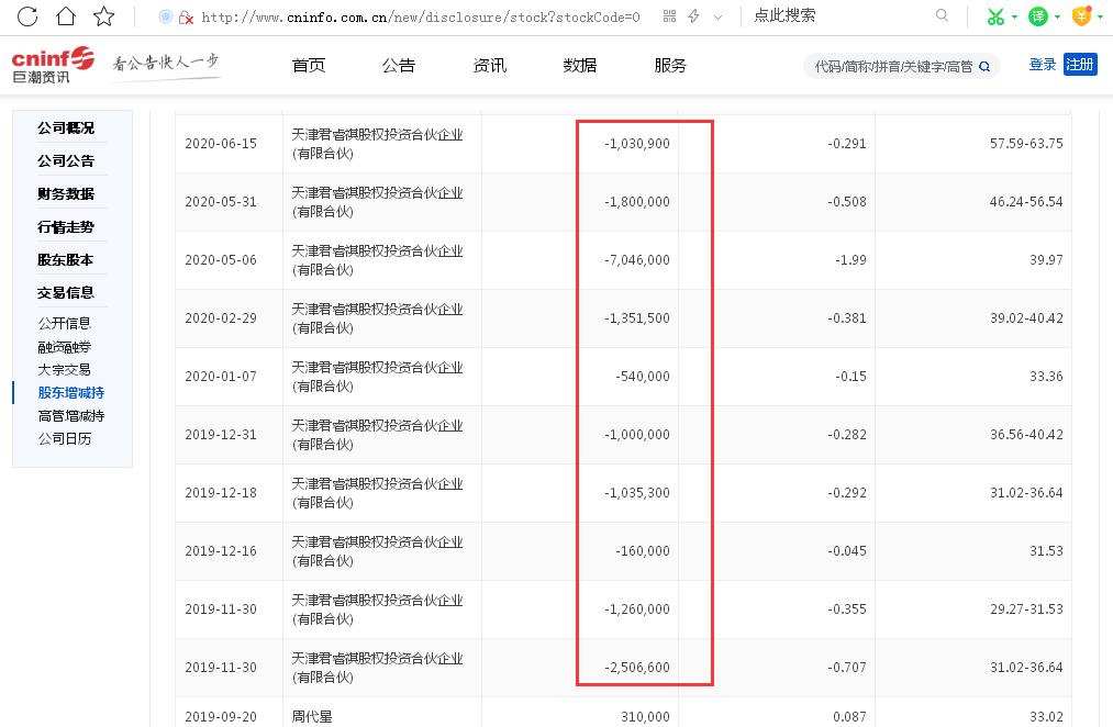 贝瑞基因亏损“颓势”延续：今年上半年亏损0.19亿元、去年现近五年来首亏、有股东已连续三年减持累计套现十多亿元