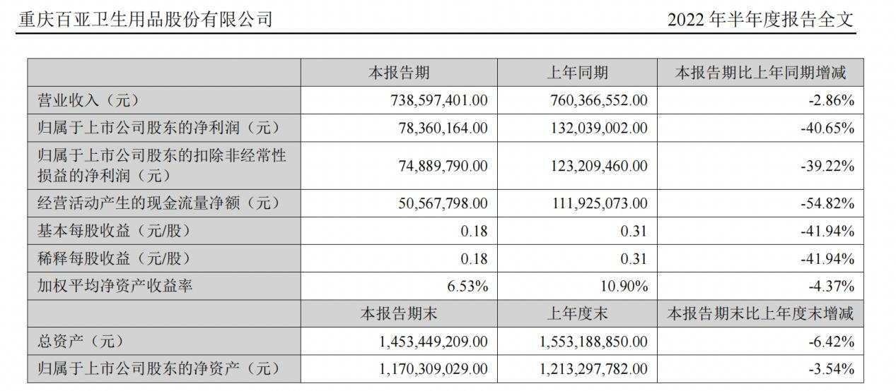 核心省份营收同比下滑 百亚股份上半年净利润降四成