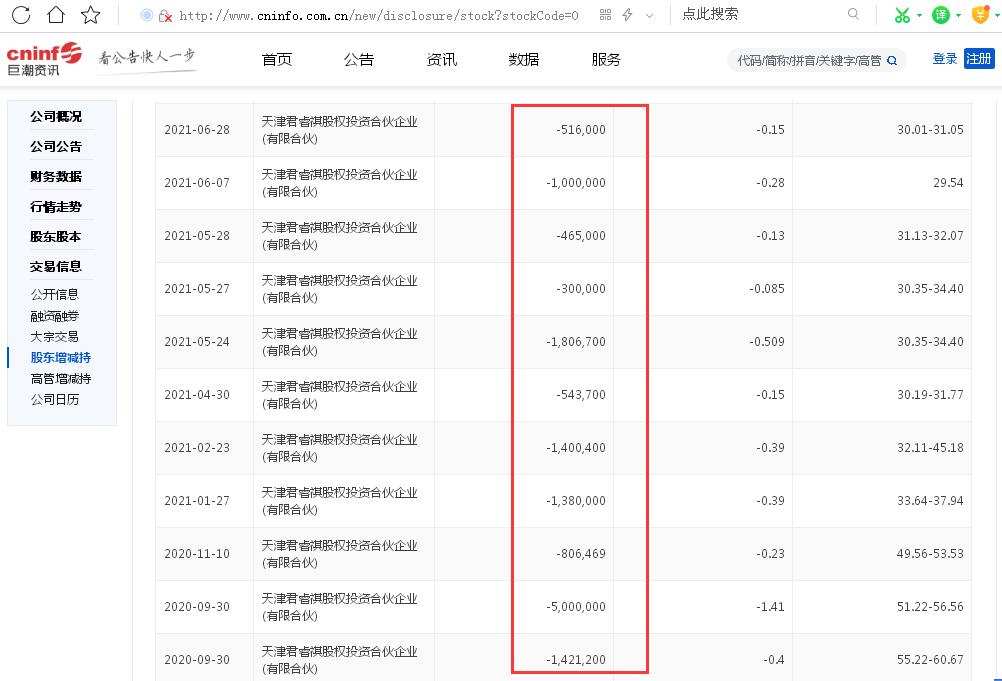 贝瑞基因亏损“颓势”延续：今年上半年亏损0.19亿元、去年现近五年来首亏、有股东已连续三年减持累计套现十多亿元