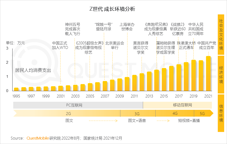 2022 Z世代洞察报告：3.42亿“原住民”线上消费能力和意愿持续攀升，移动视频、社交及手游最受欢迎-36氪