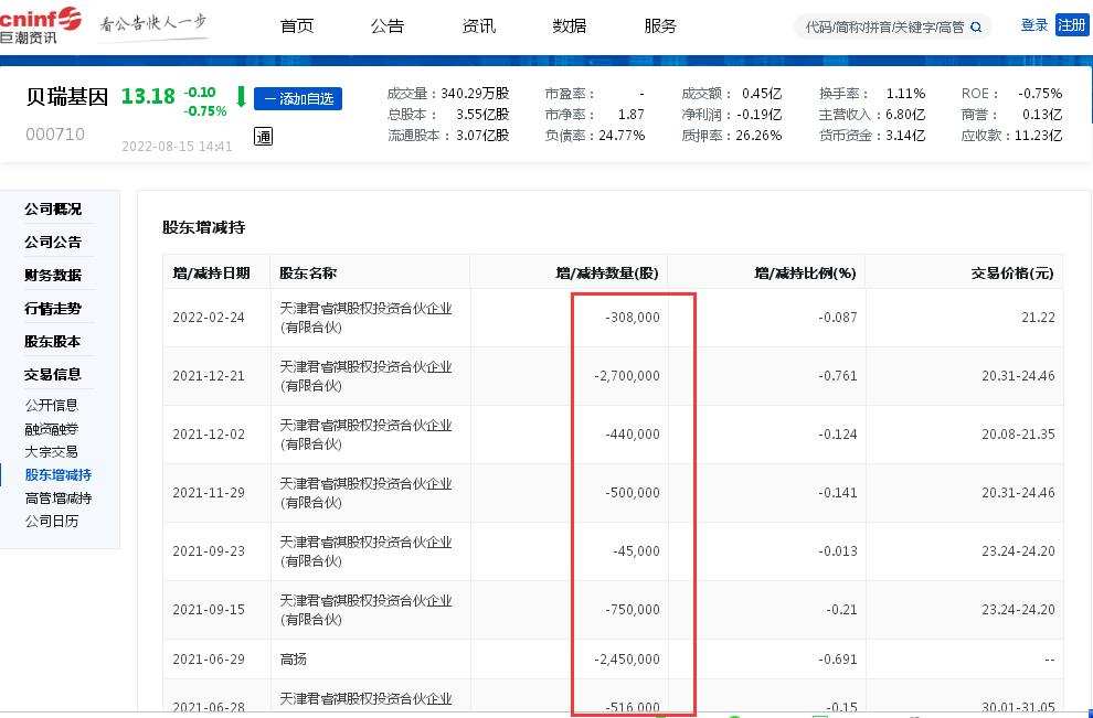 贝瑞基因亏损“颓势”延续：今年上半年亏损0.19亿元、去年现近五年来首亏、有股东已连续三年减持累计套现十多亿元